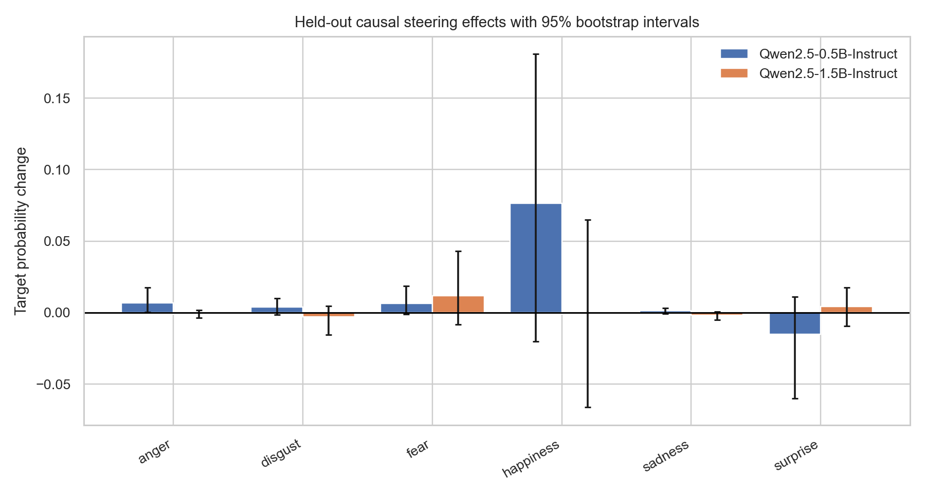 Bar charts comparing mean target-emotion probability changes for steering, random-direction, and shuffled-direction interventions in two Qwen models.