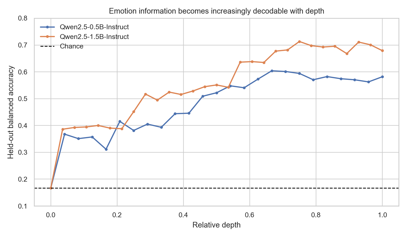 Line charts showing held-out emotion probe balanced accuracy across normalized model depth for Qwen2.5 0.5B and 1.5B Instruct.