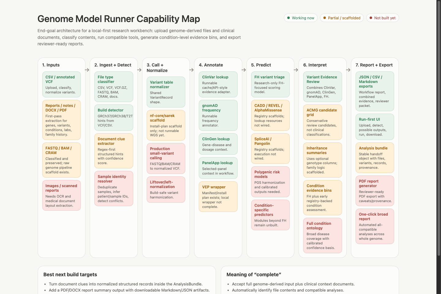 Seven-stage Genome Model Runner capability map from inputs through ingest, normalization, annotation, prediction, interpretation, and report export, with capabilities marked working, partial, or not built.