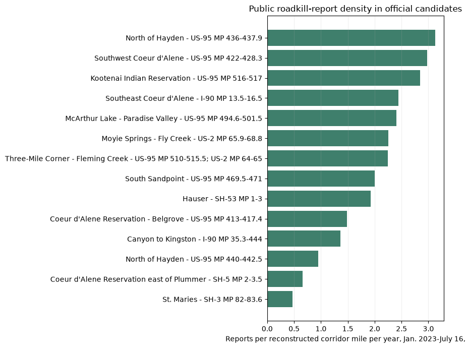 Horizontal bar chart comparing public roadkill-report density across fourteen official candidate corridors in North Idaho.